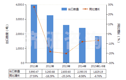 2011-2015年9月中國紅霉素及其衍生物、鹽(HS29415000)出口量及增速統(tǒng)計